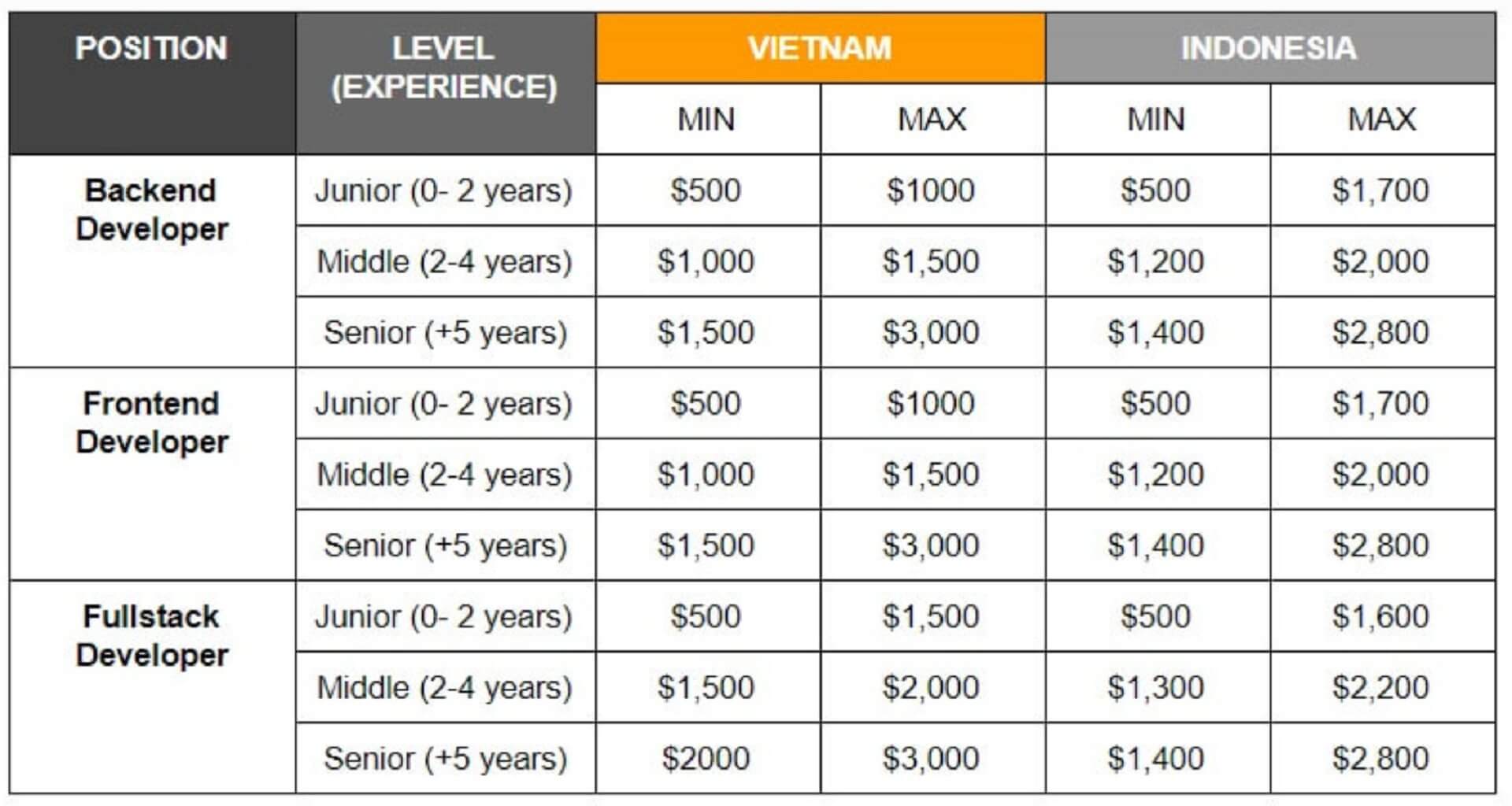 developer salary