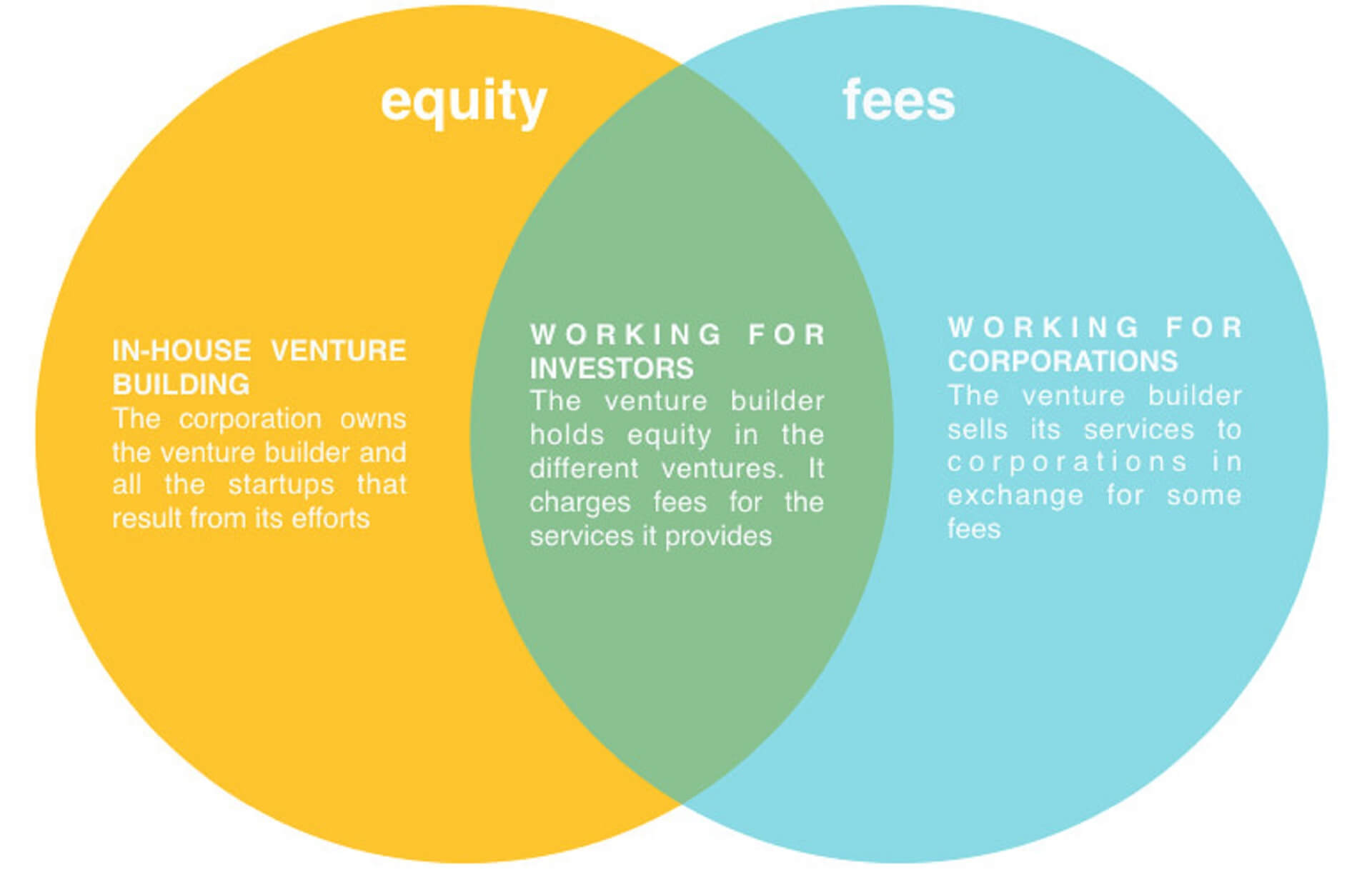 what is corporate venturing