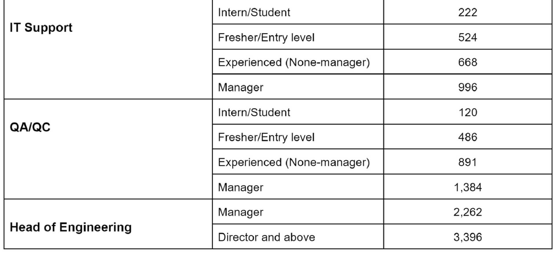tech talent shortage singapore