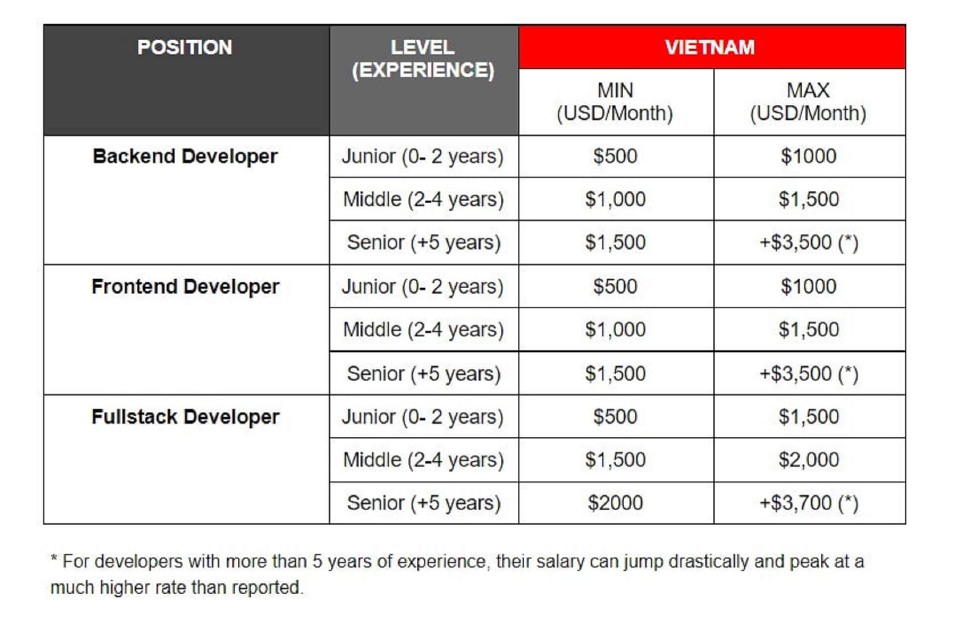 developers