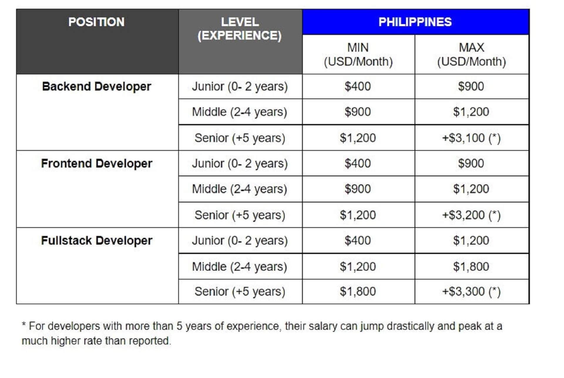 offshore developers