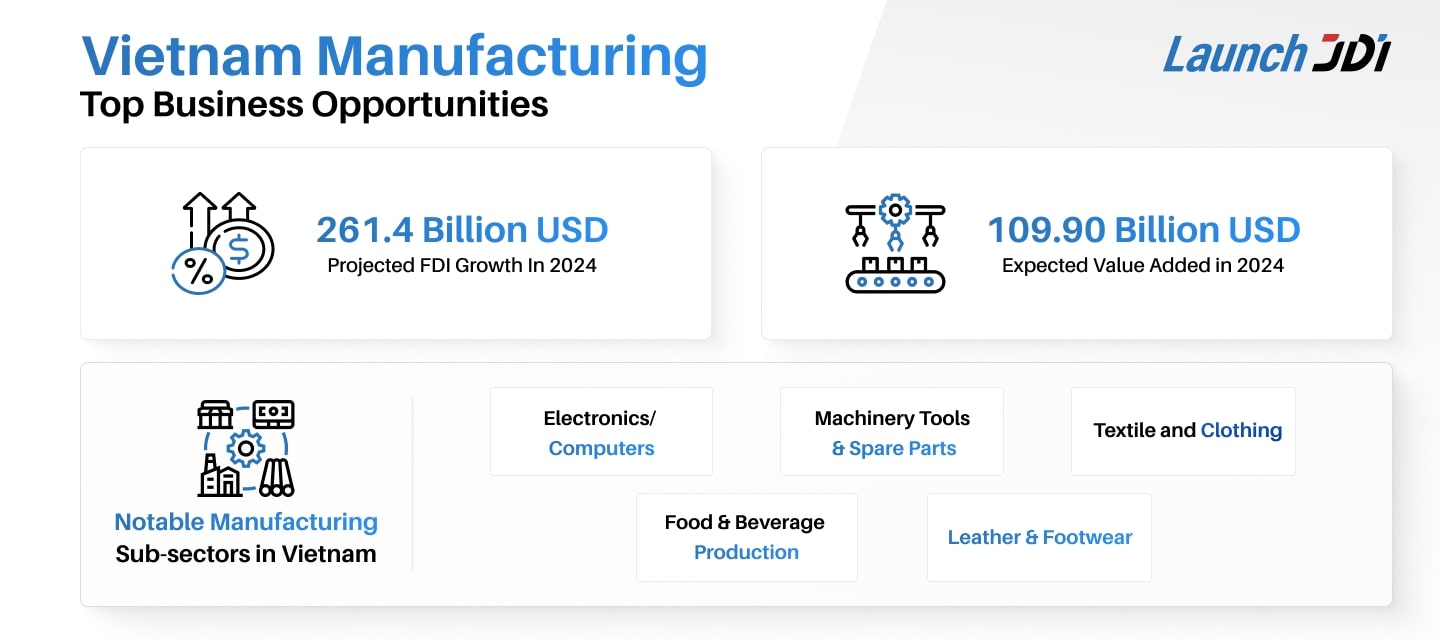 Manufacturing | Top Business Opportunities in Vietnam