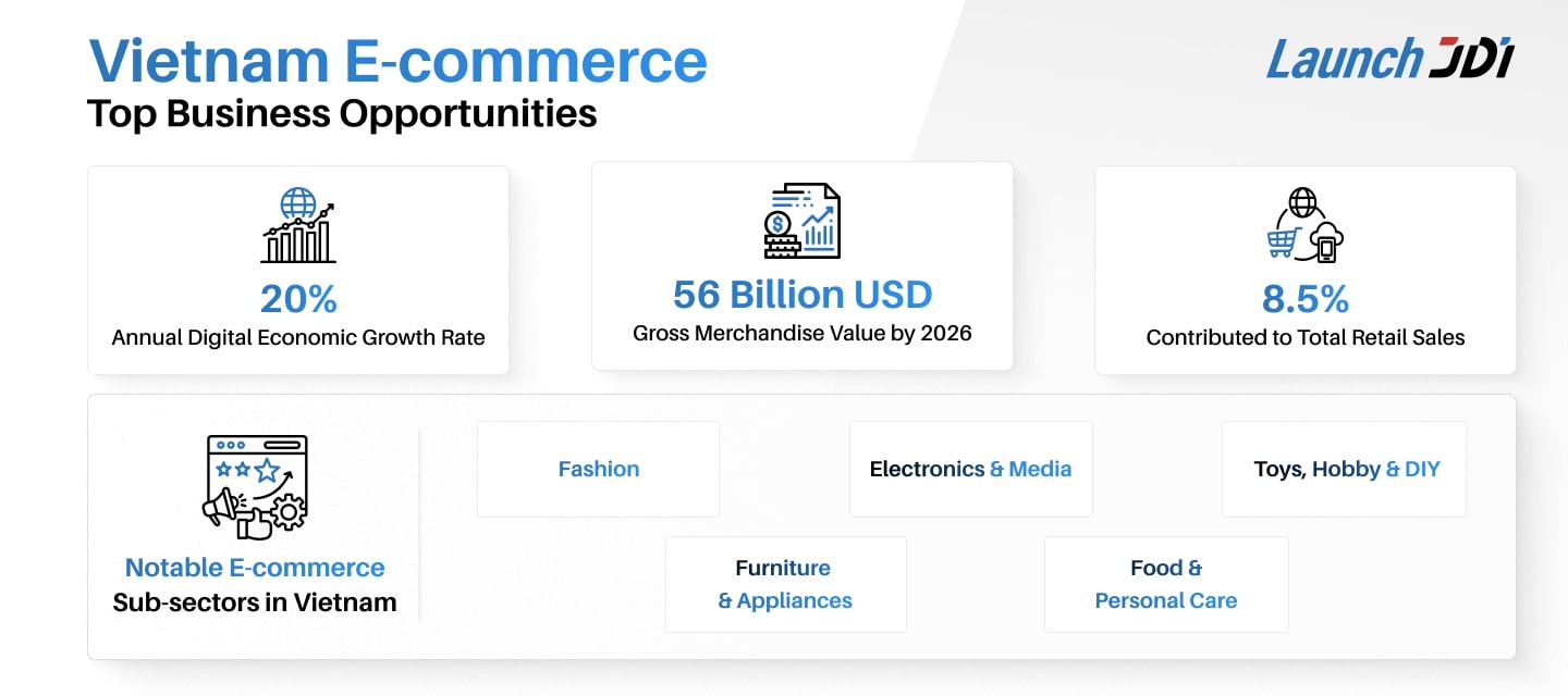 E-commerce | Top Business Opportunities in Vietnam