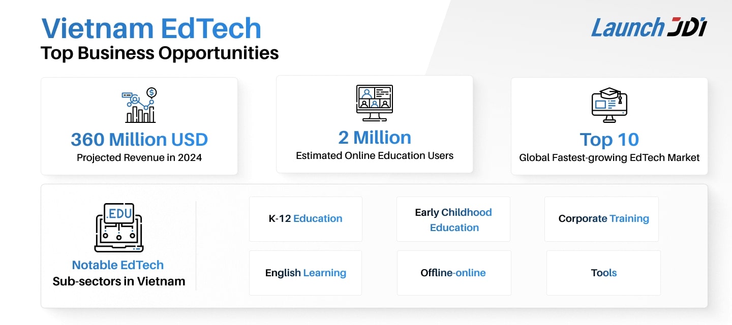 EdTech | Top Business Opportunities in Vietnam