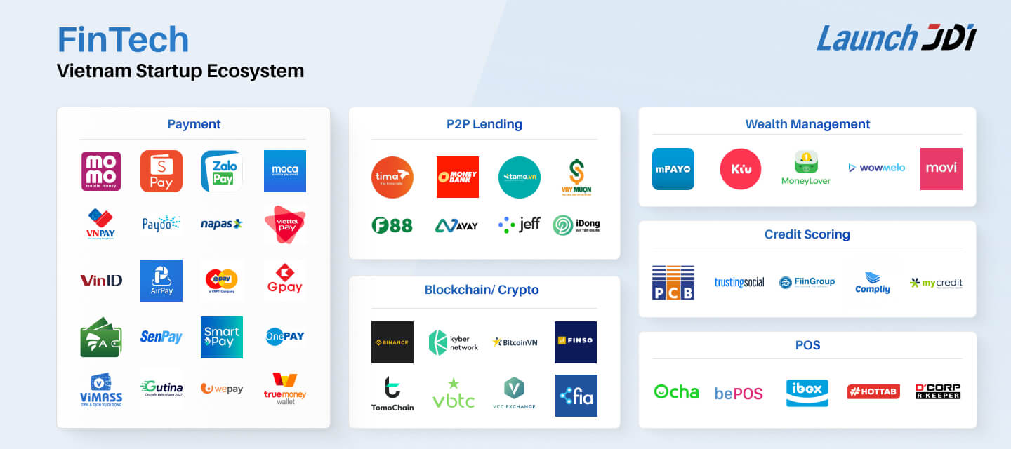 FinTech | Vietnam Startup Ecosystem