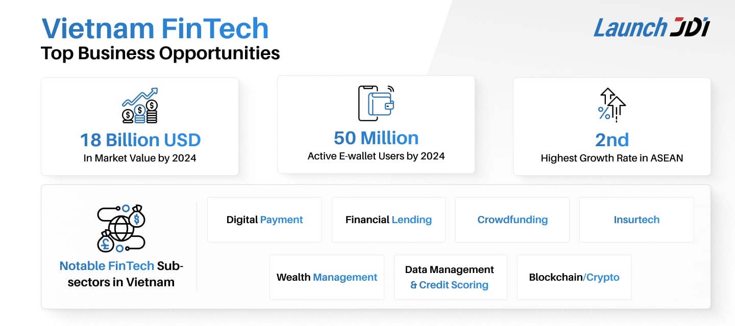 FinTech | Top Business Opportunities in Vietnam