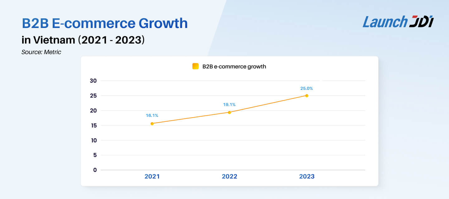 B2B e-commerce in Vietnam is experiencing steady growth