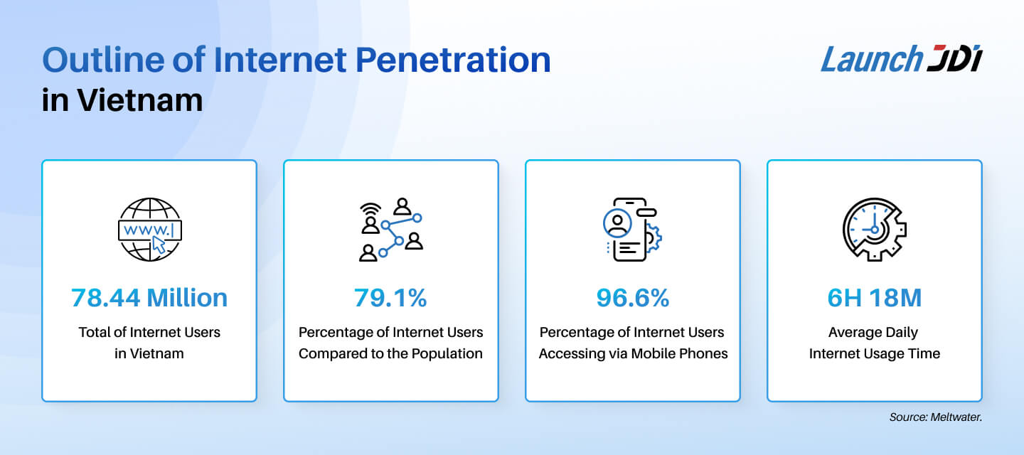 Outline of internet penetration in Vietnam