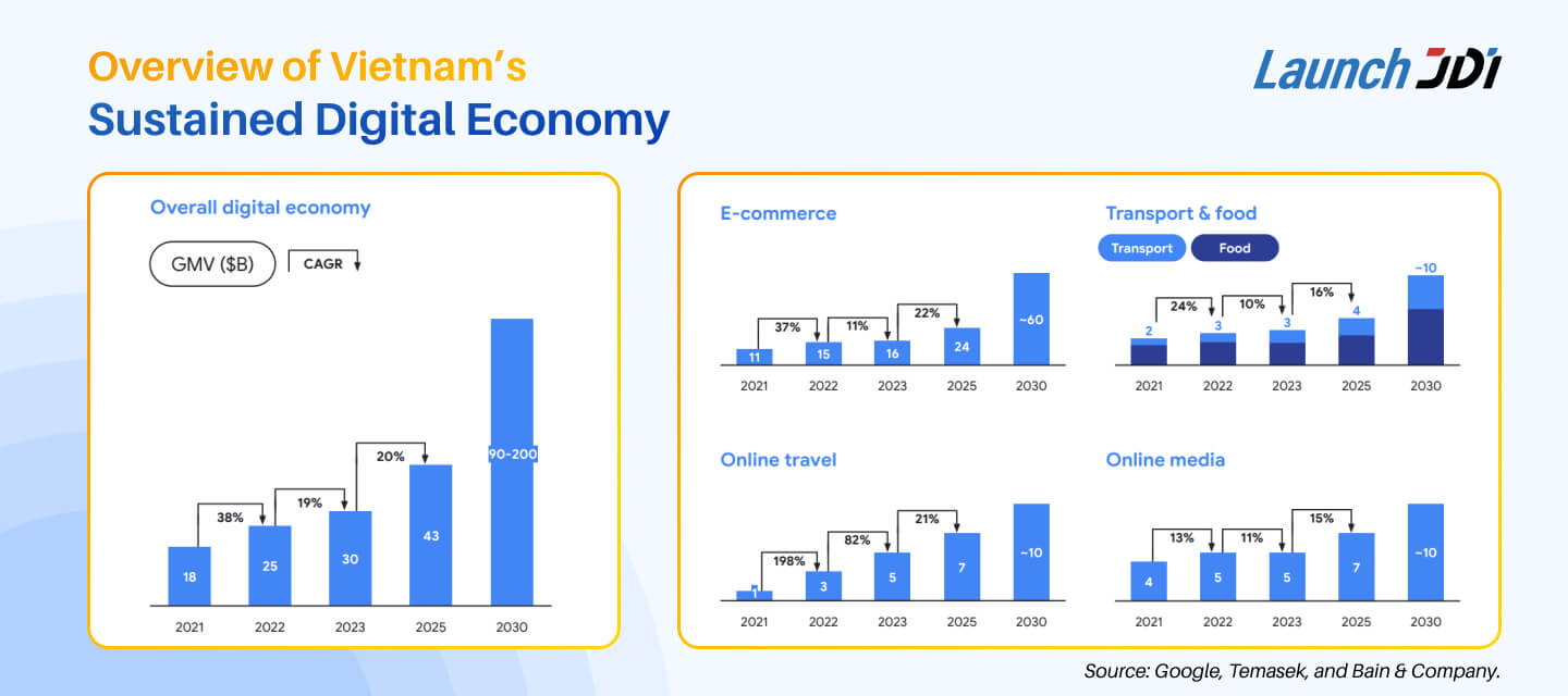 Vietnam’s digital economy is advancing with sustainable growth