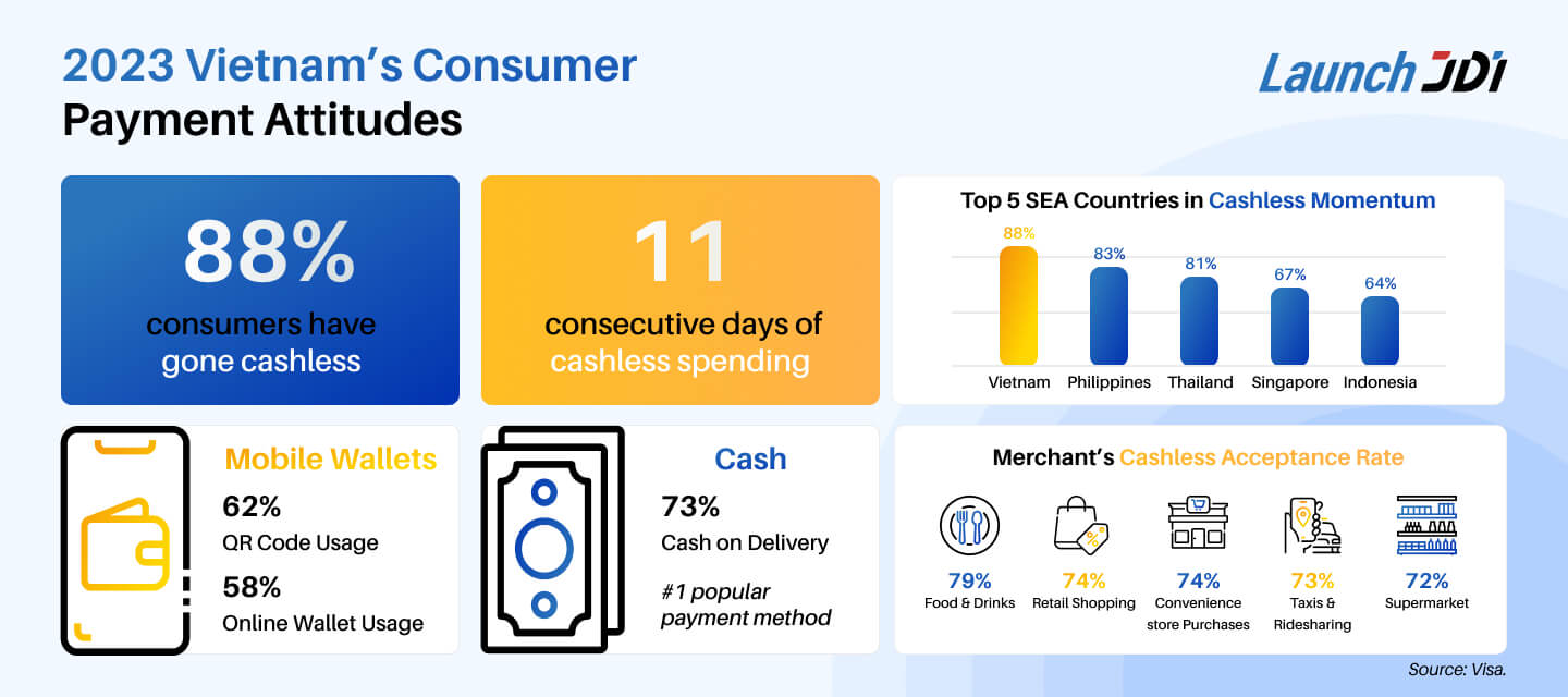 Consumers are showing a growing preference for cashless payments