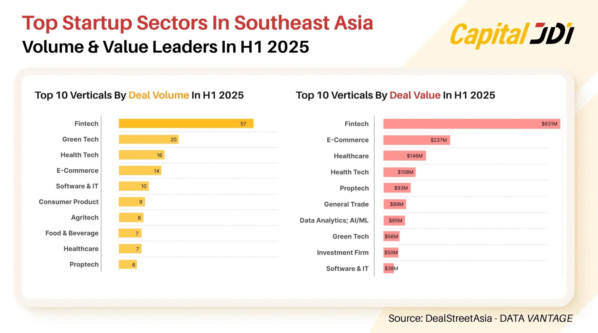 Key Startup Investment Trends by Sector
