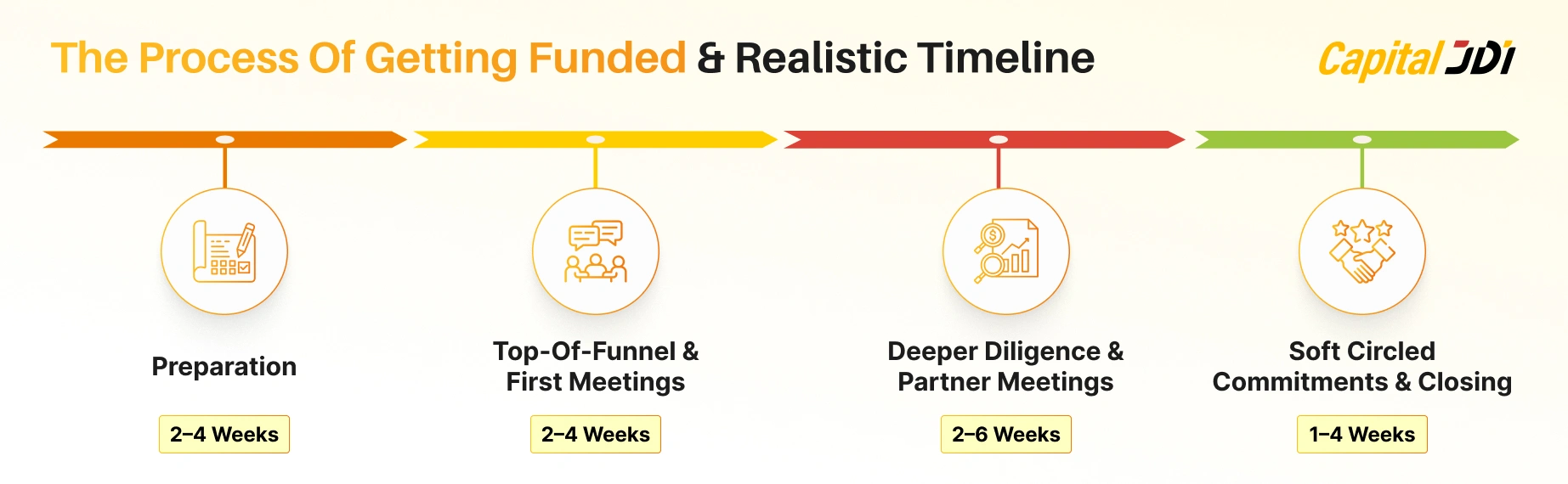 Process Of Raising Funds
