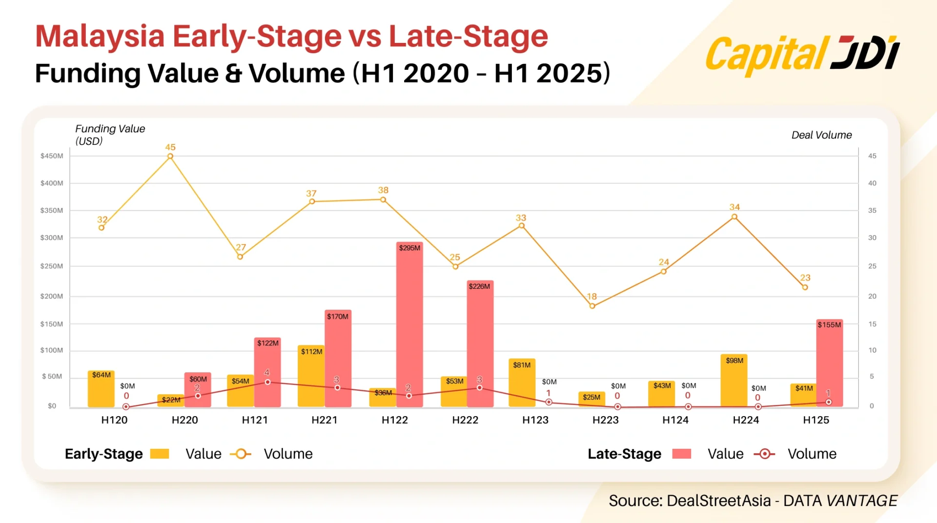 venture capital Malaysia (H1 2020 – H1 2025)