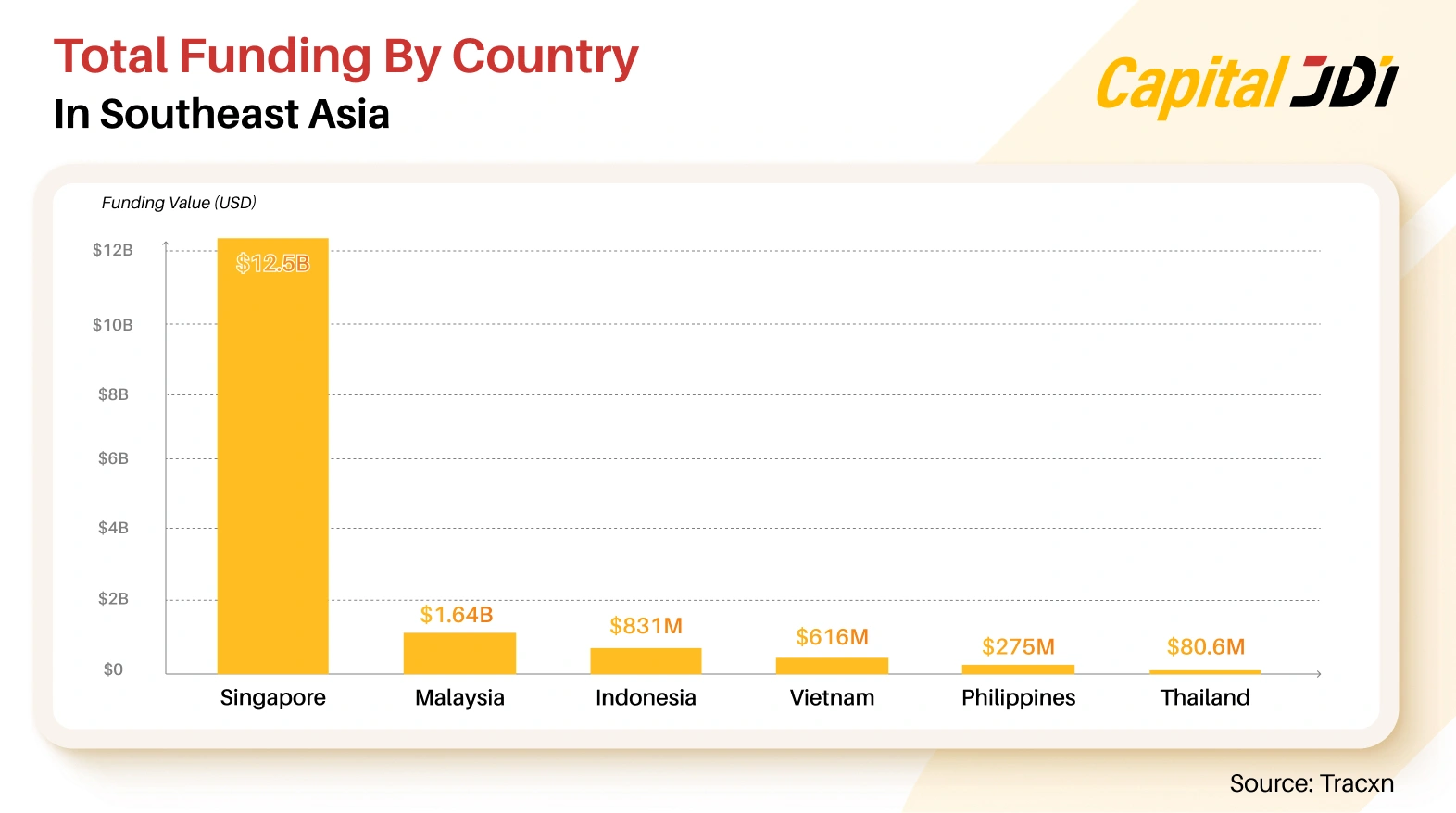 Total Funding by Country In SEA